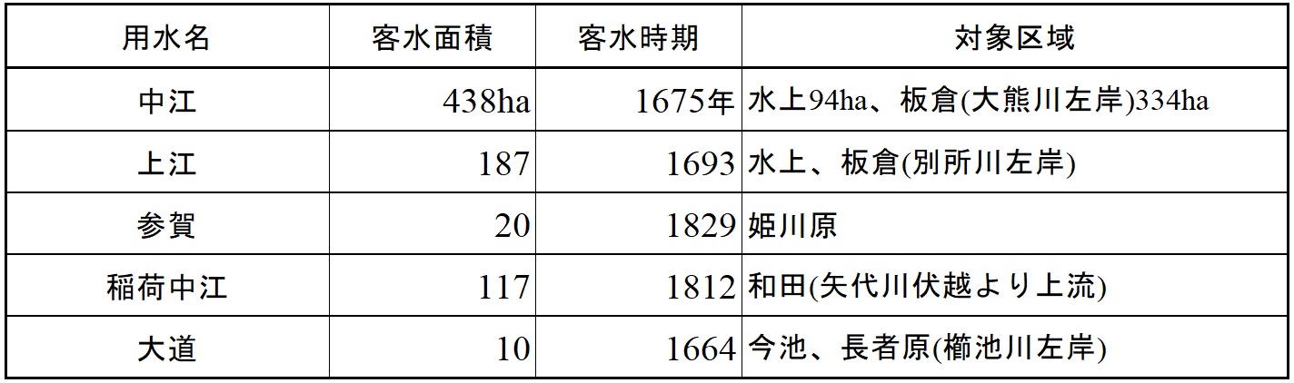 表１　関川水系の客水区域(国営関川農業水利事業受益地区内)